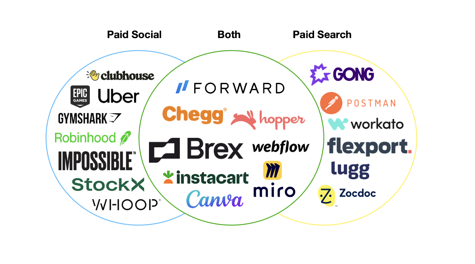 Example channels that startups could have selected to find PMF.