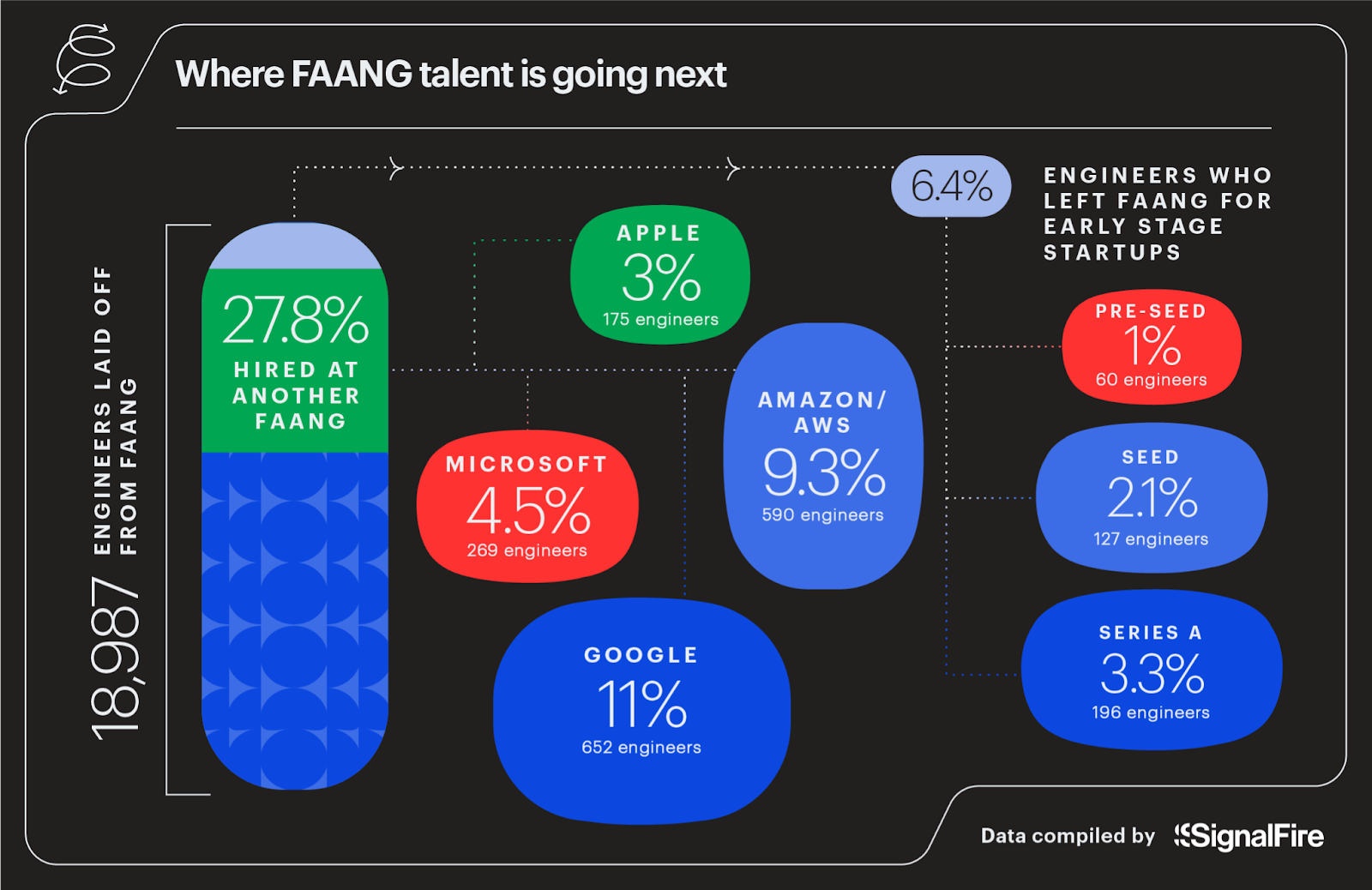 Where FAANG talent is going next