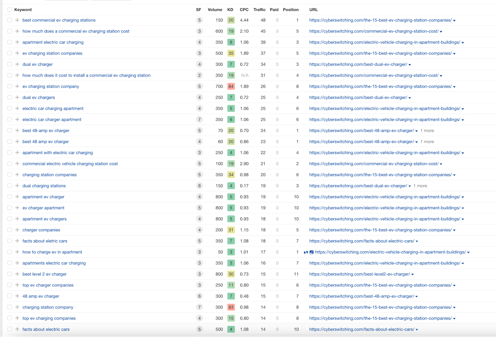 A list of AI-generated target keywords.