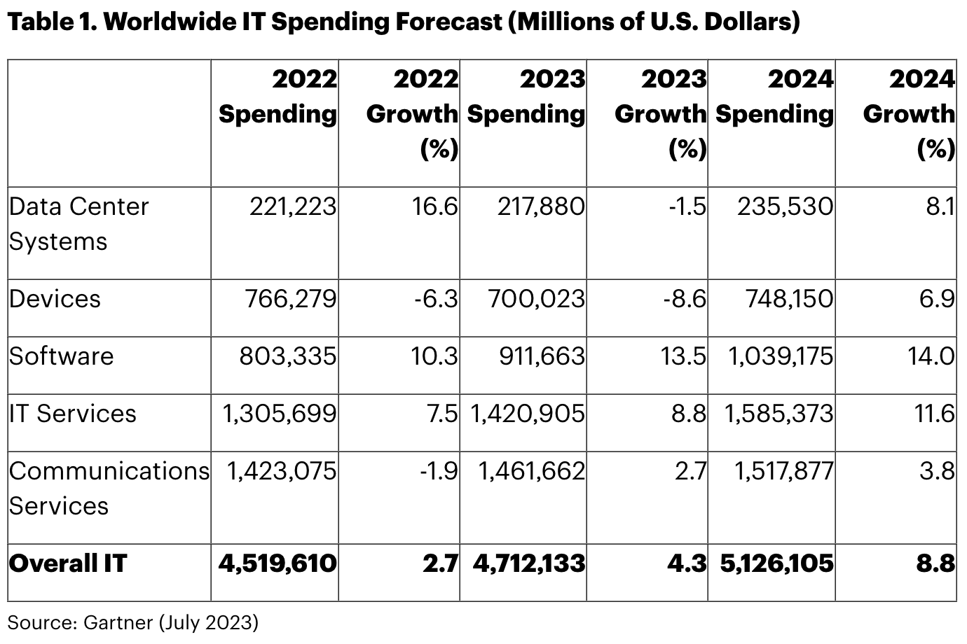 Gartner July 2023 IT spending table.