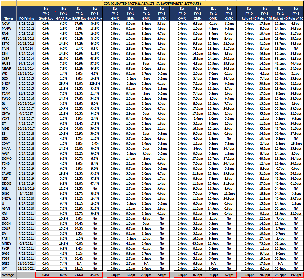 Actual results vs. underwriter estimates