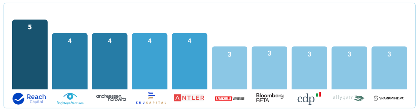 The most active edtech investors globally in H1 2023