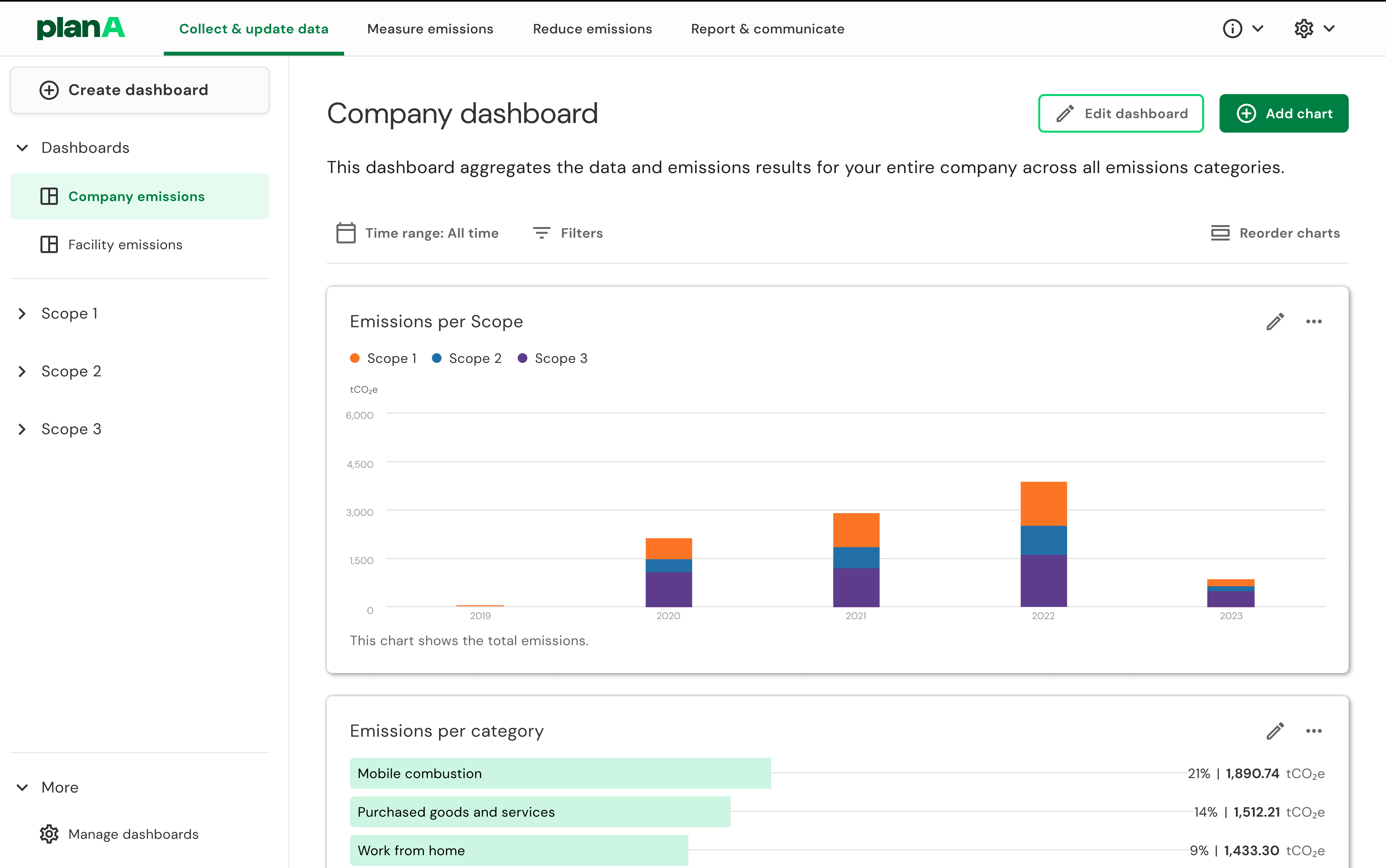Plan A: Sustainability Platform Emissions dashboard
