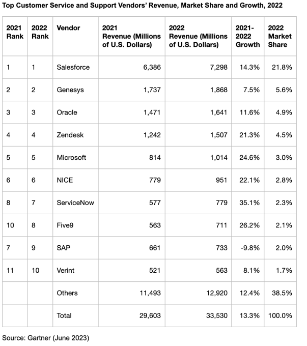 Gartner customer service leaders. Salesforce, Genesys and Oracle are the top 3, followed by Zendesk and Microsoft to round out the top 5.