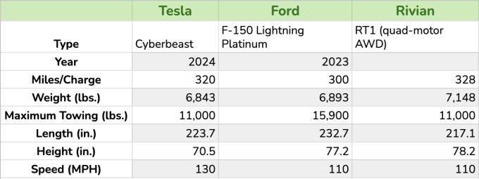 Cybertruck Cyberbeast comparison table