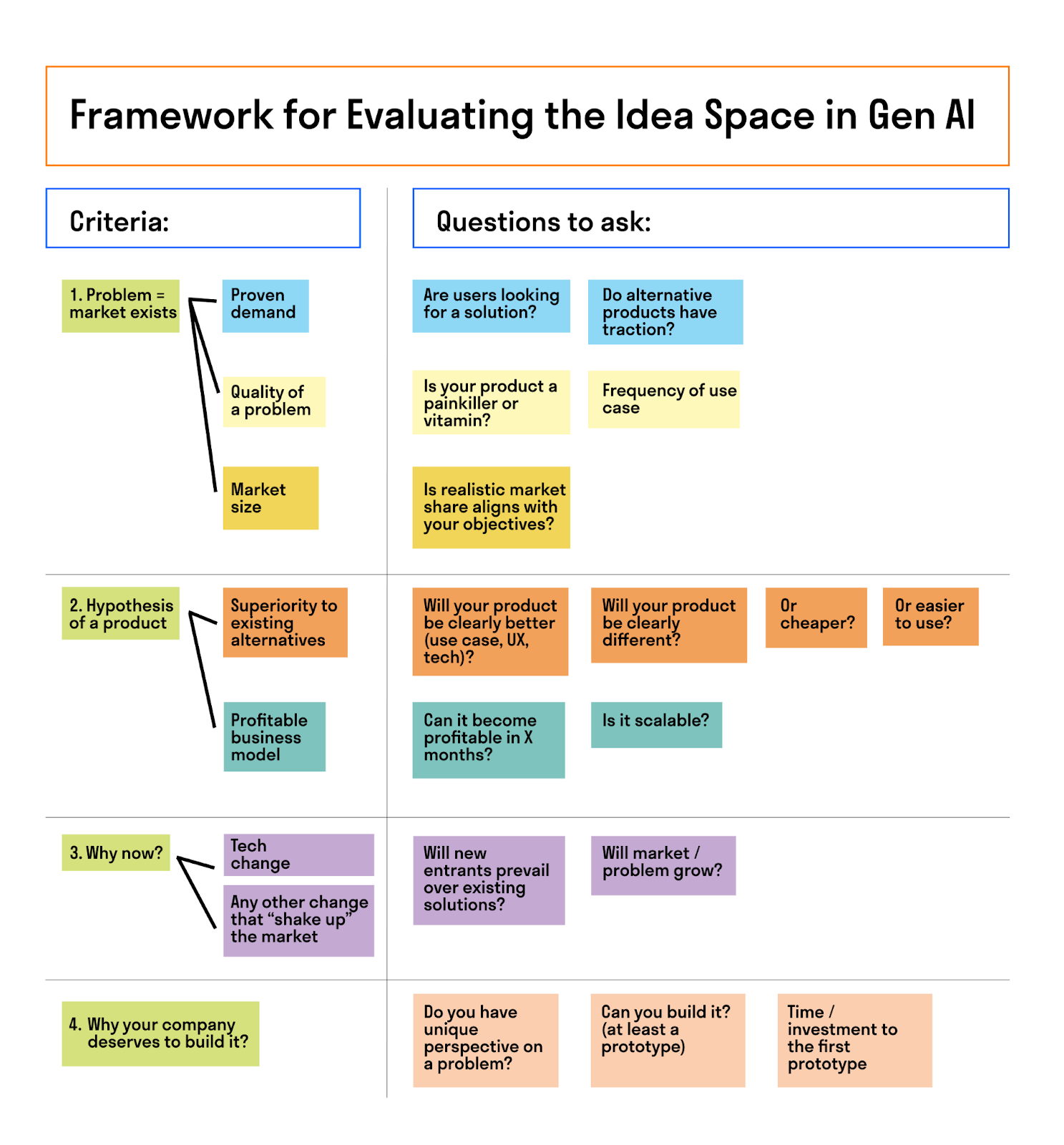 flowchart showing framework for evaluating idea space in gen AI