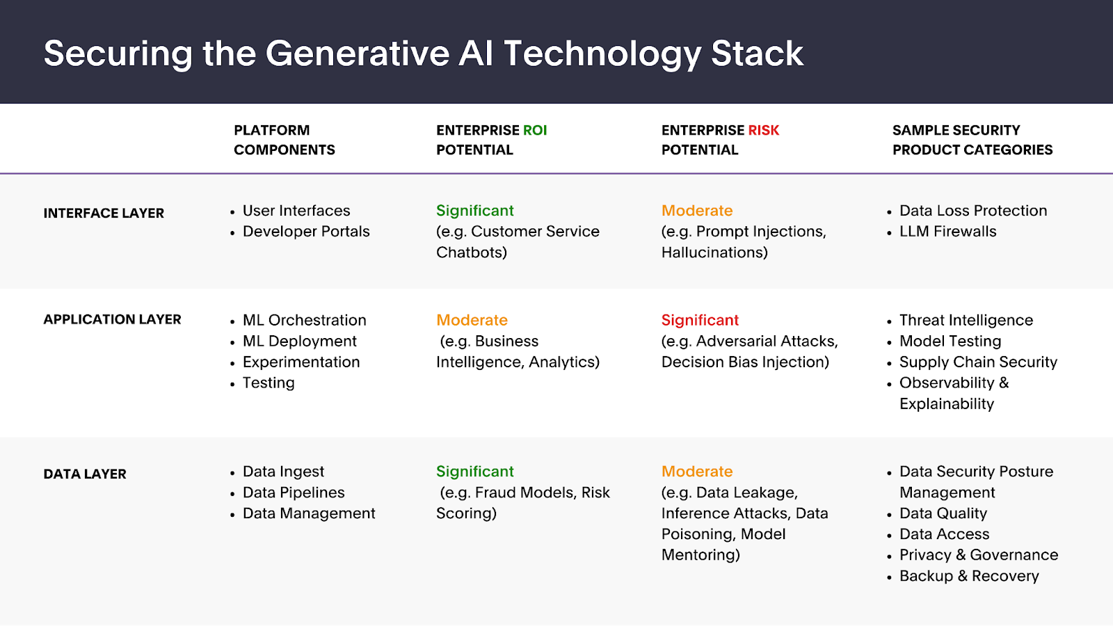 Table showing data for securing GenAI tech stack