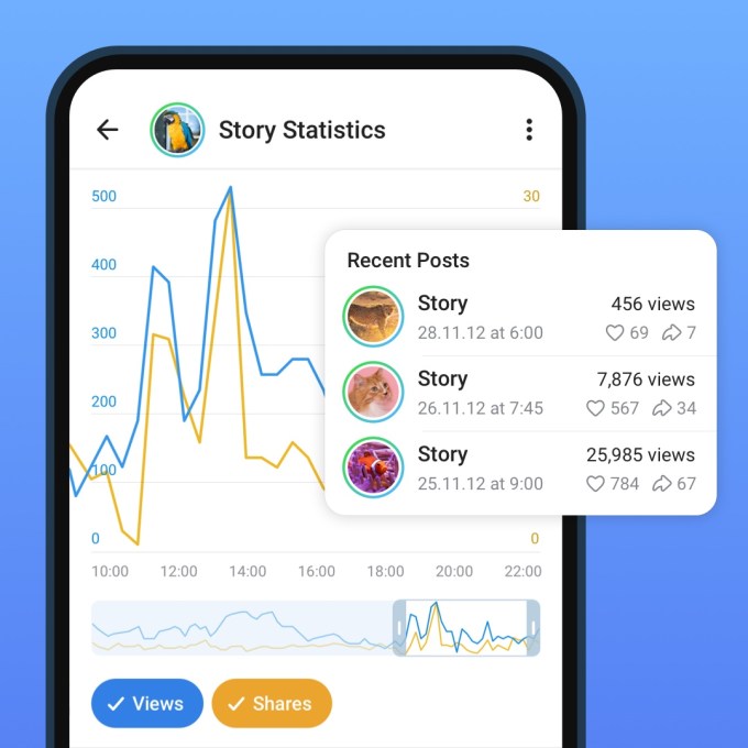 Telegram Stories stats on Channels