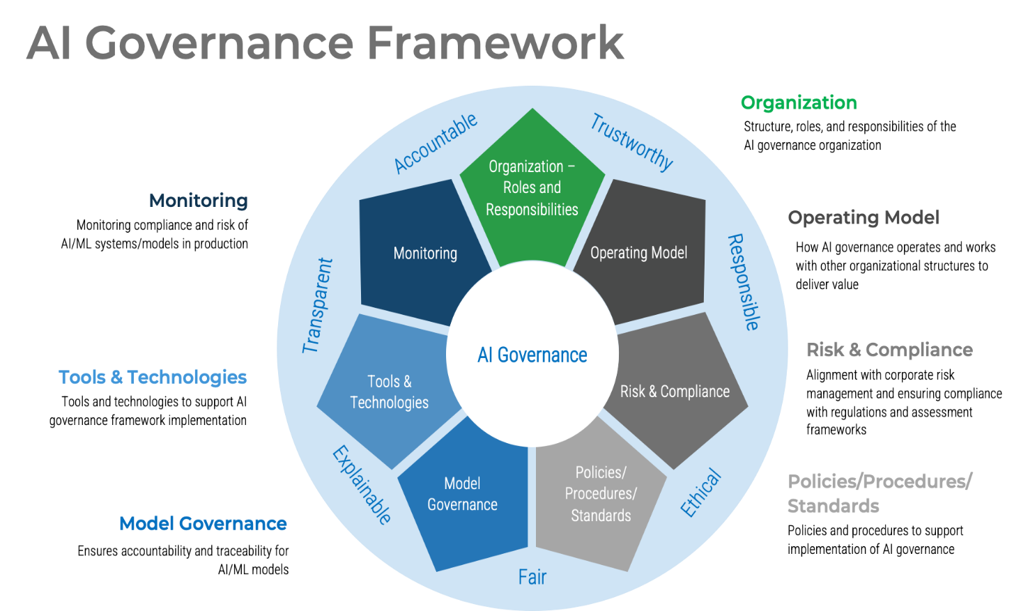 AI governance framework chart