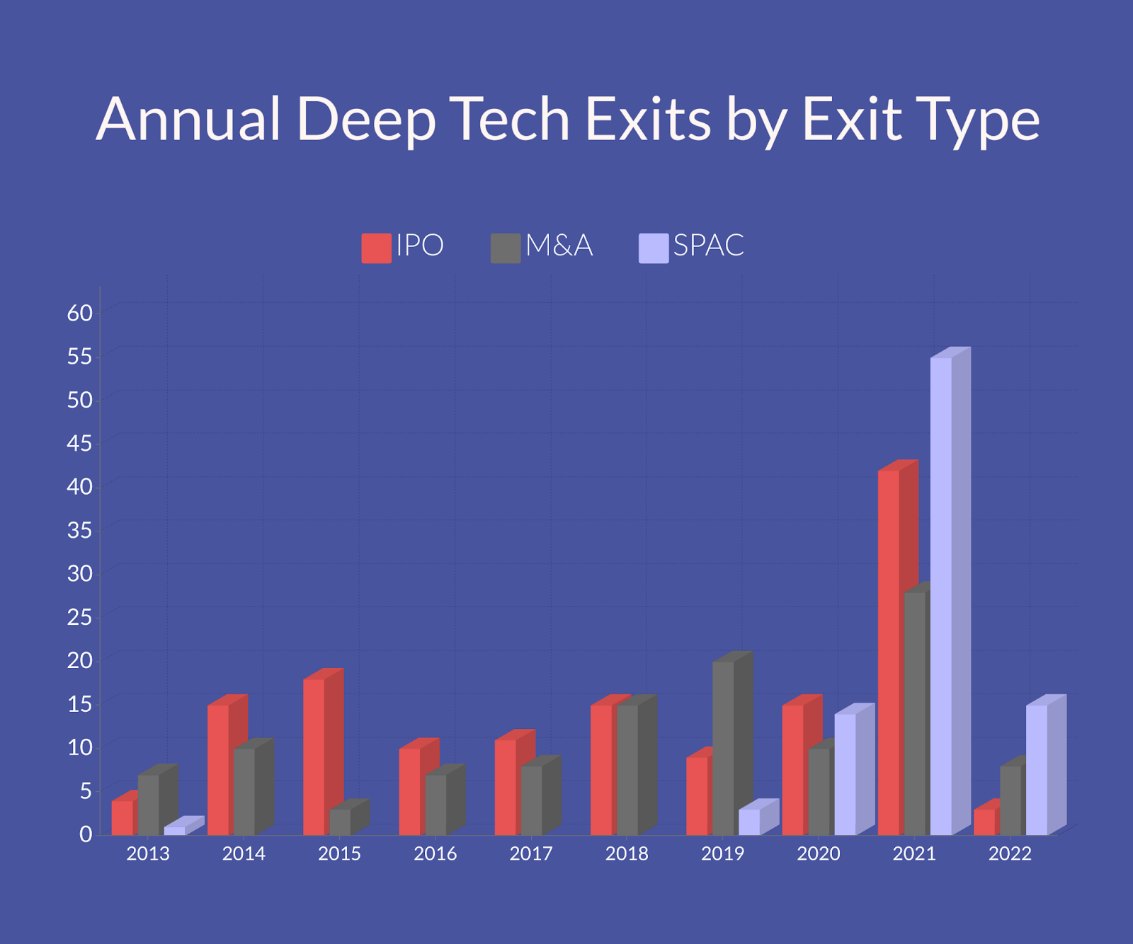 graph showing annual deep tech exits by exit type