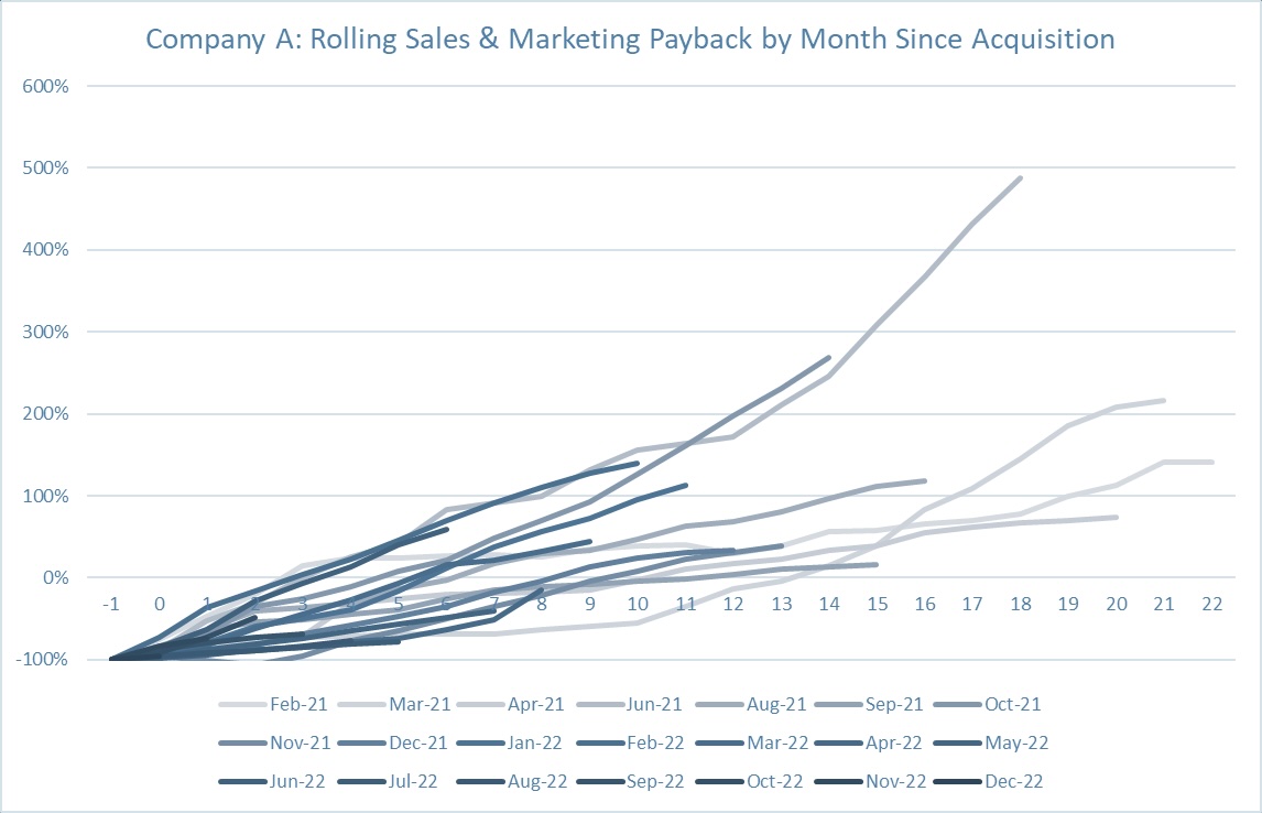 Graph showing Company A rolling sales and marketing