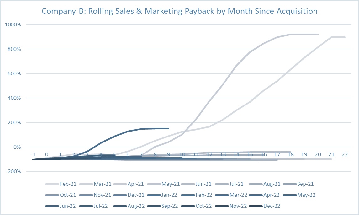 Graph showing Company B rolling sales and marketing