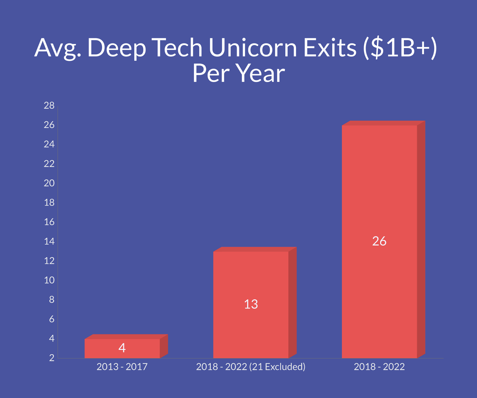 graph showing average ddep tech unicorn exits per year