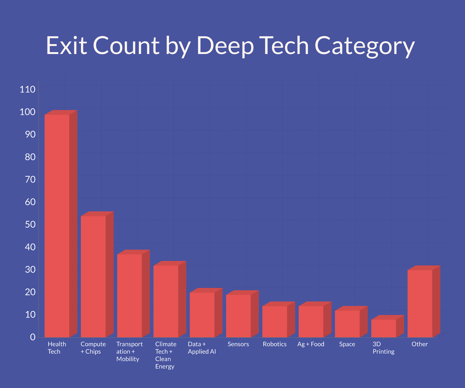 Graph showing exit count by deep tech category