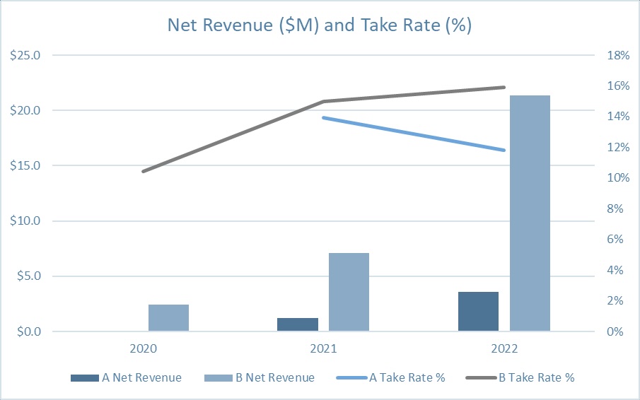 Graph showing net revenue and take rate