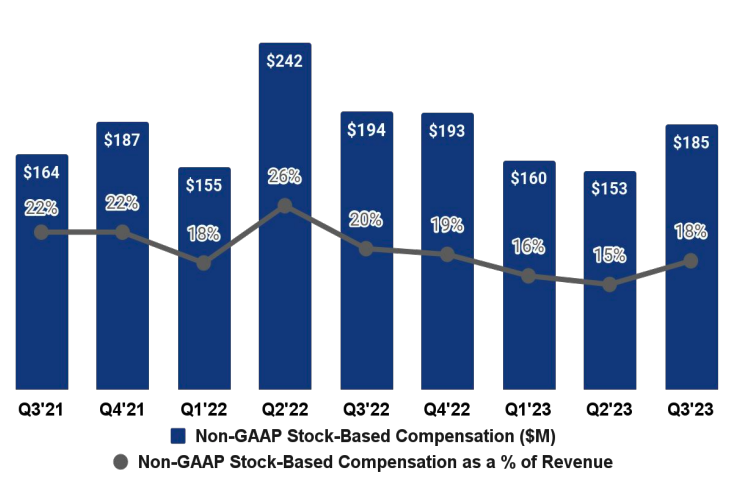 Twilio non-GAAP stock based compensation chart