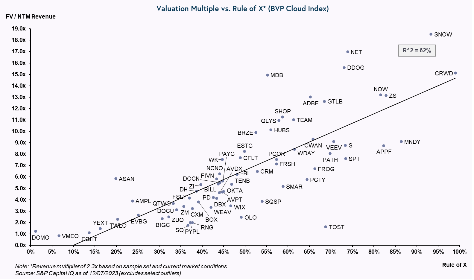 Scatter plot showing valuation multiple vs rule of X