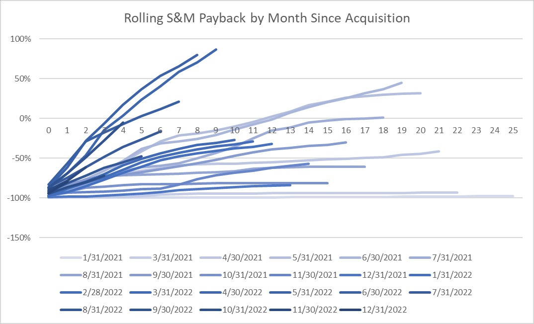 Graph showing rolling S&M payback by month