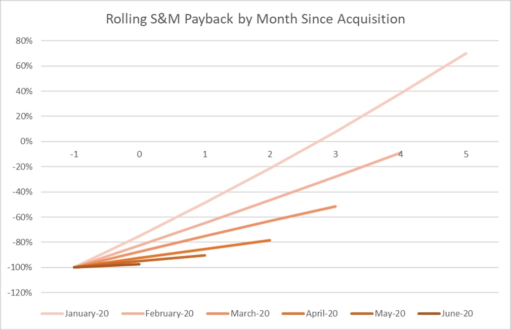 Graph showing rolling S&M payback by month