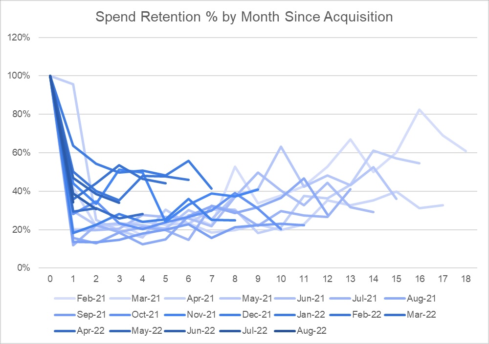 Graph showing spend retention by month