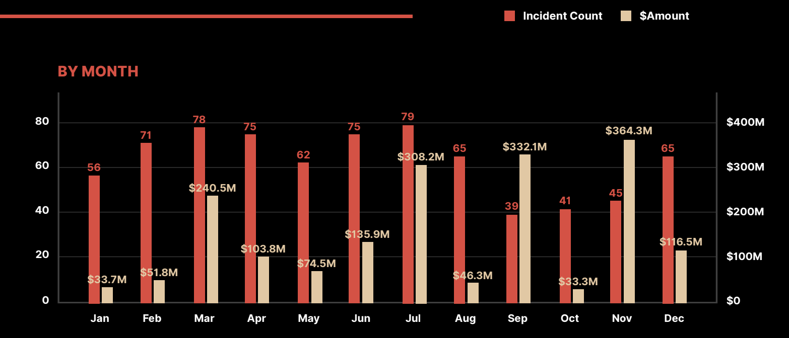 CertiK’s annual 2023 web3 security report chart showing crypto losses by month and amounts