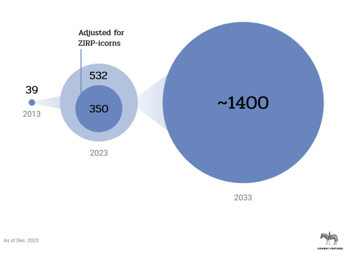 A chart comparing the size of unicorns