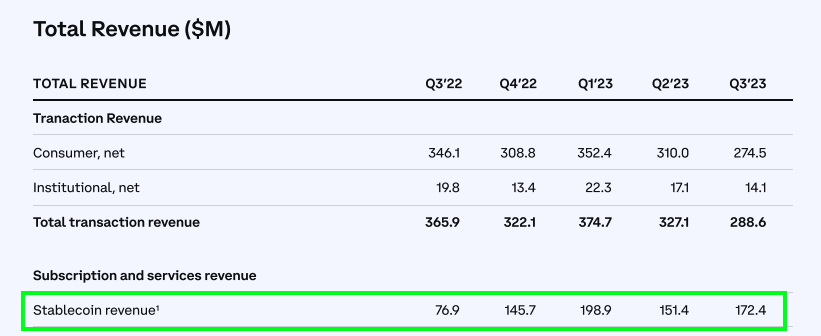 Coinbase's revenue from its Q3 2023 shareholders letter