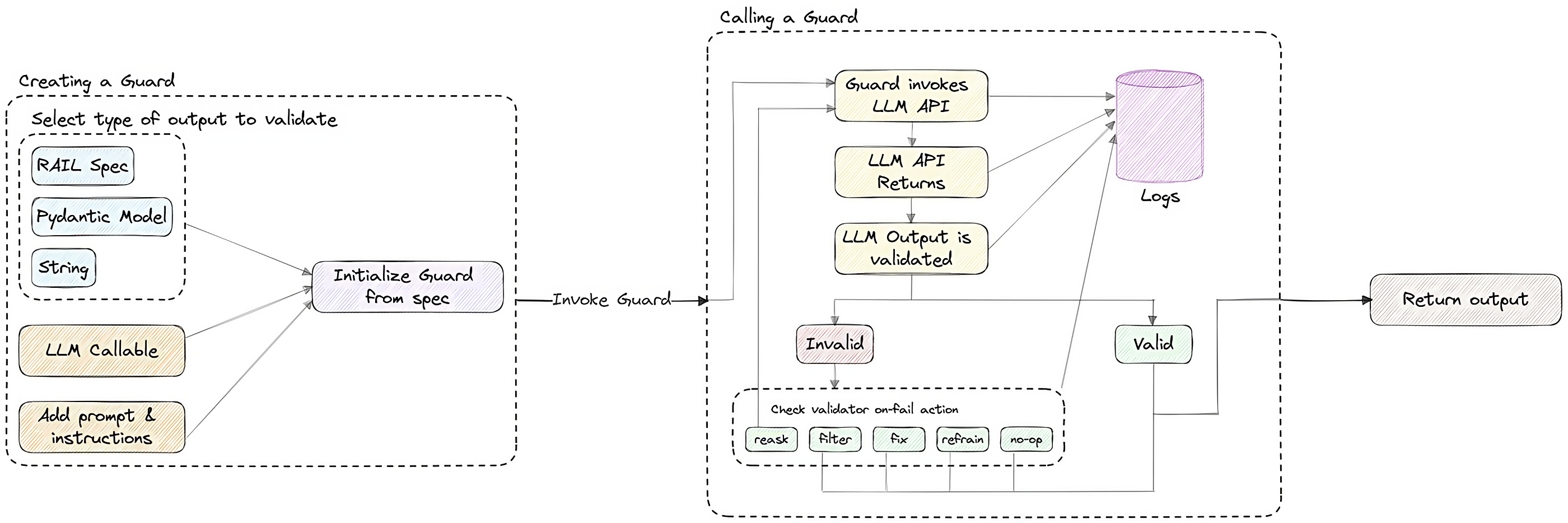 Guardrails AI