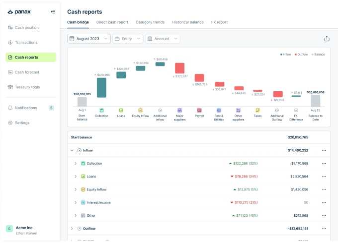 Panax Dashboard Reports - Cash Bridge