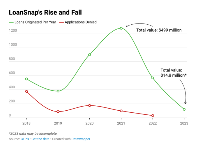 LoanSnap rise and fall chart
