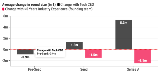 First Momentum Ventures - Deep Tech Hardware Average Change in Round Size
