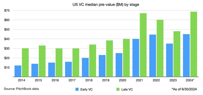 PitchBook valuations of Early and Late-stage VC startups as of 06/30/2024 