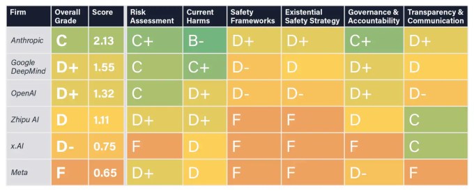 Future of Life Institute AI Safety Index