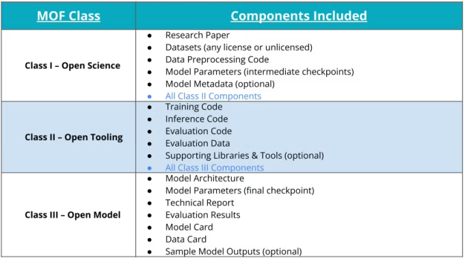 Model Openness Framework classifications