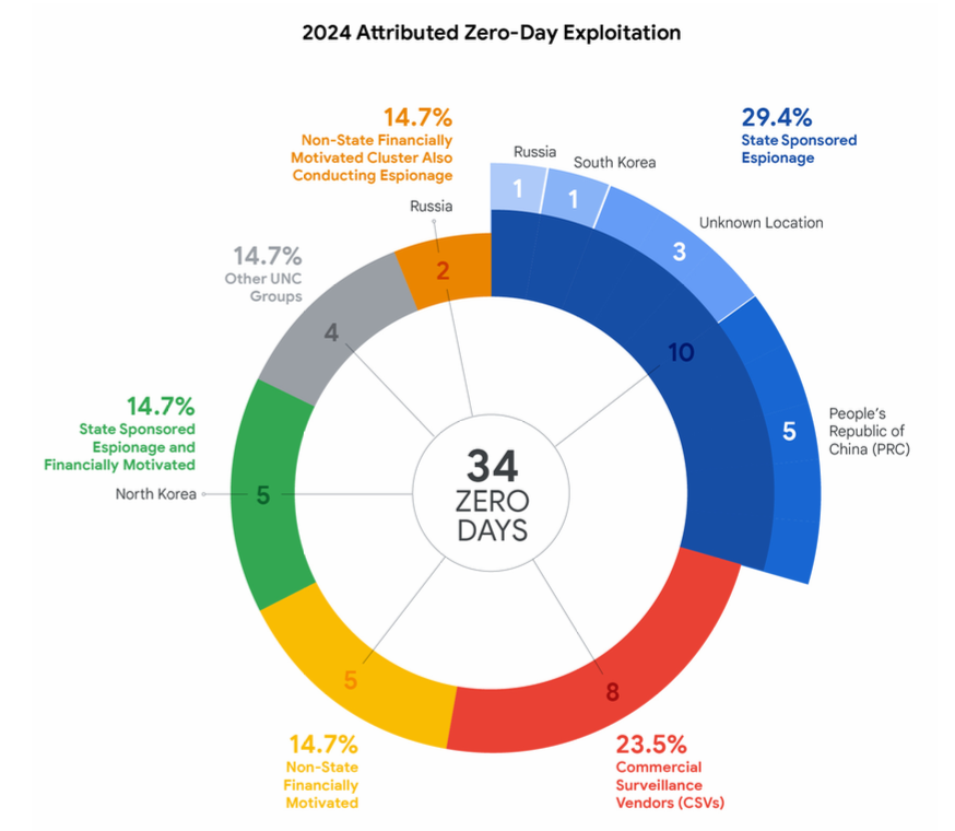 a graphic of 34 attributed zero-days, which includes 10 attributed to state-sponsored espionage (5 to China and 5 to the DPRK) — and another 8 zero-days attrbuted to commercial surveillance vendors. 
