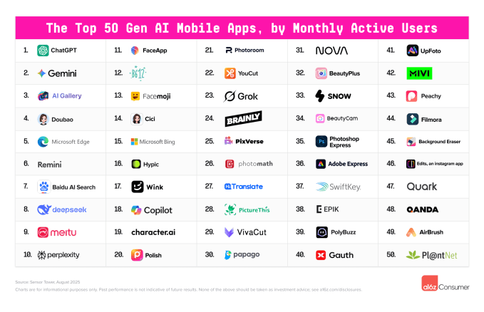 top 50 gen AI mobile apps by MAUs